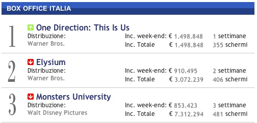 This is us il film più visto in italia