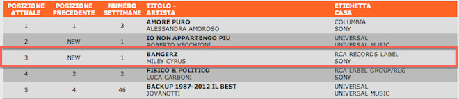 bangerz classifica italiana