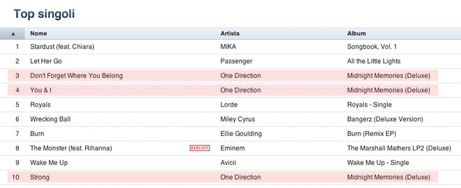 Top singoli One Direction iTunes Italia