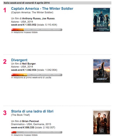 divergent storia di una ladra di libri box office