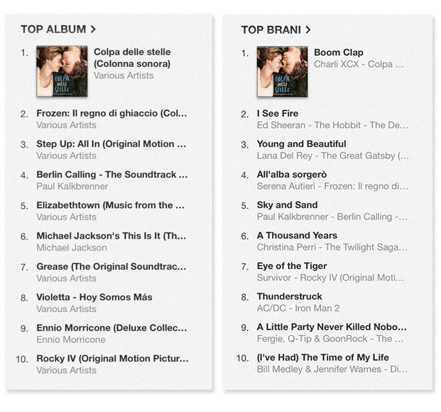 Colpa delle Stelle: la colonna sonora debutta alla numero #1 su iTunes! -  Team World