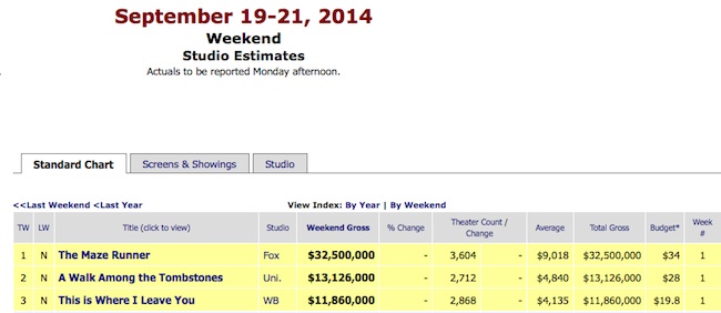 box office maze runner