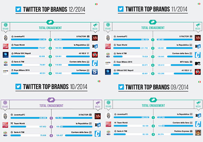 Twitter Top Brands 2014 Team World