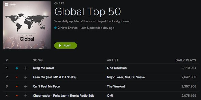 Drag Me Down One Direction Spotify
