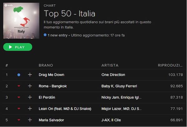 One Direction number one on Spotify Italy