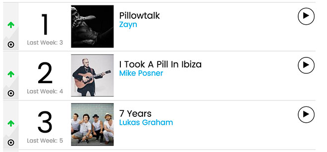 PILLOWTALK Billboard Top Chart Airplay
