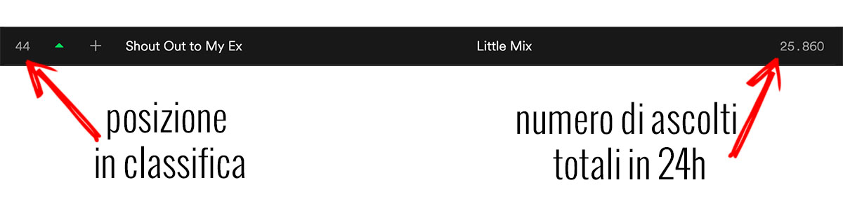 classifica Spotify Little Mix