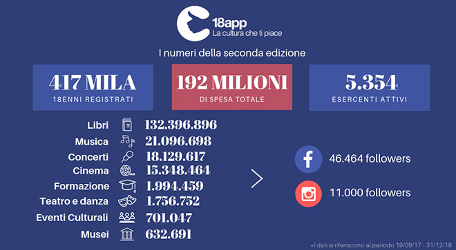 18 APP Come farsi trovare pronti per il bonus da 500 euro dei 18enni