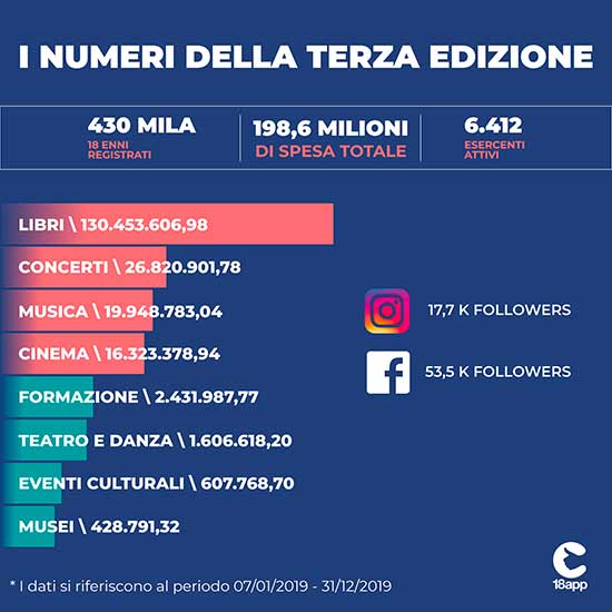 Bonus Cultura da 500 euro, al via 18app per i nati nel 2003. Ecco come  richiederlo - ISTRUZIONI - Gazzetta del Sud