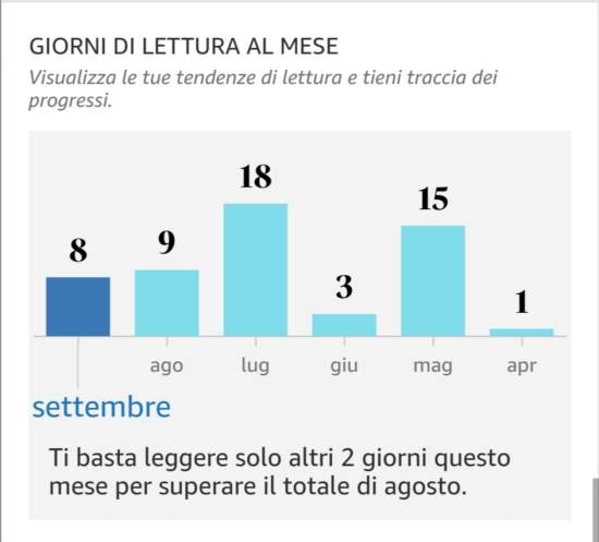 Amazon Kindle monitoraggio giorni lettura