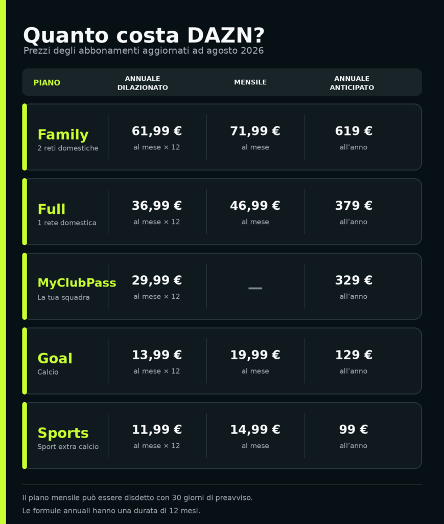 DAZN prezzi 2026