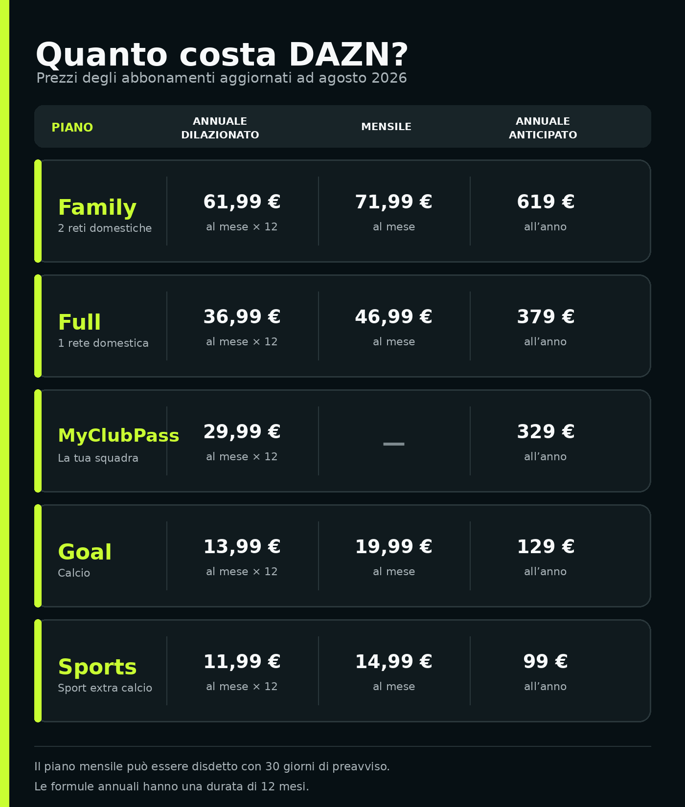 DAZN prezzi 2026